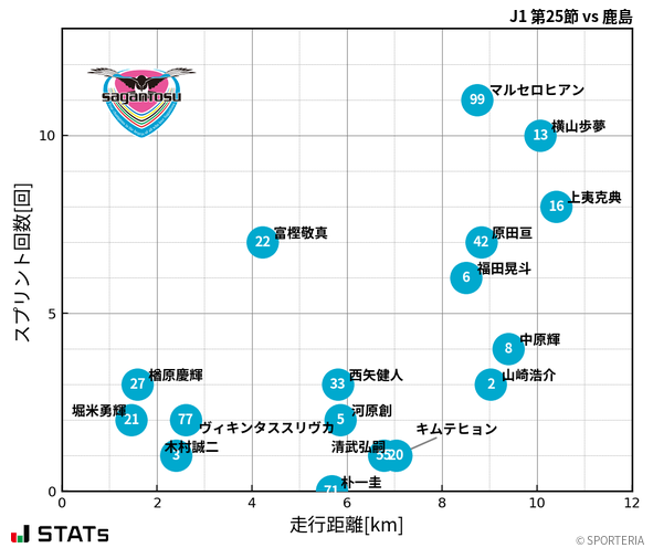 走行距離・スプリント回数