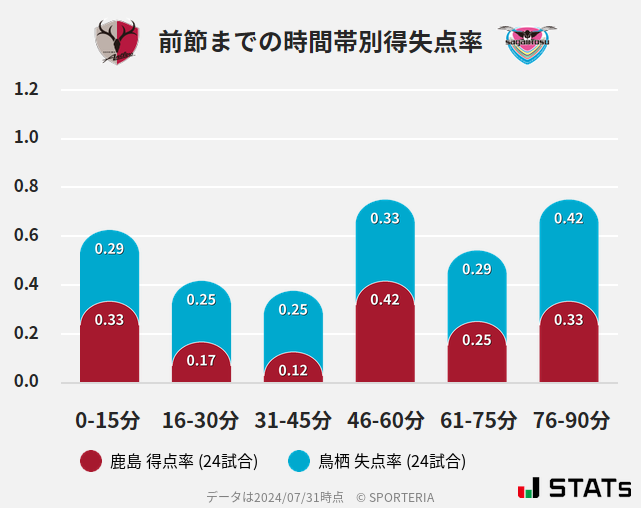 時間帯別得失点率