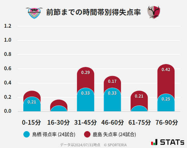 時間帯別得失点率