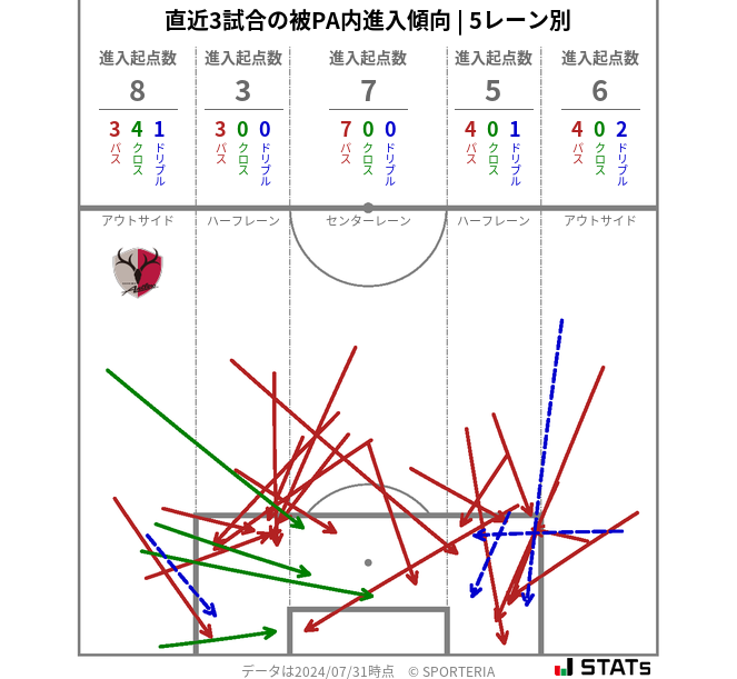 被PA内への進入傾向