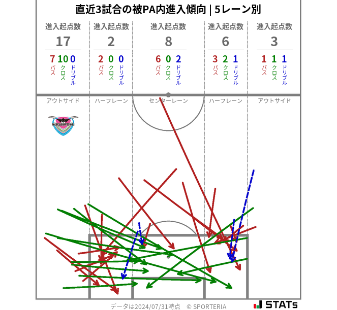 被PA内への進入傾向