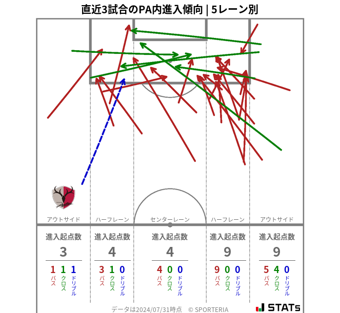 PA内への進入傾向