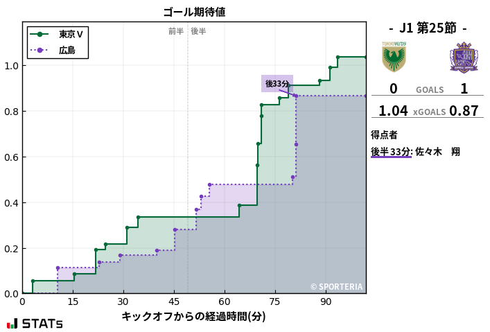 ゴール期待値