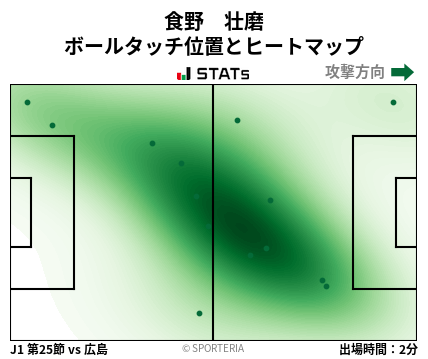 ヒートマップ - 食野　壮磨
