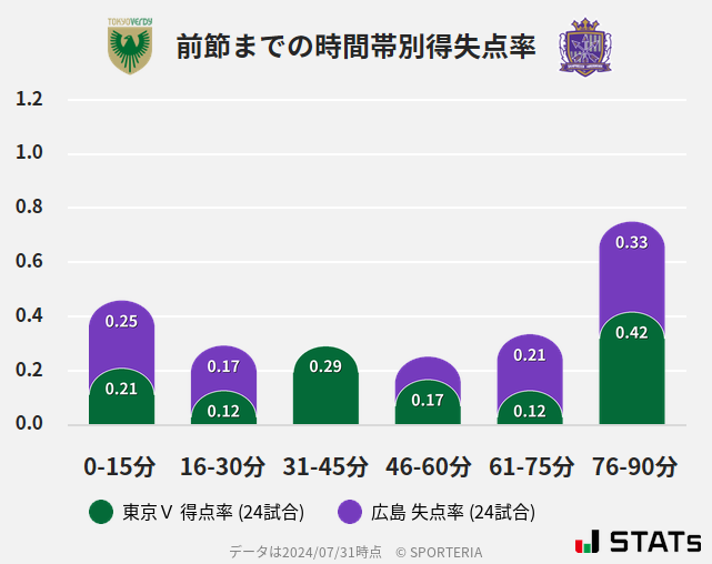 時間帯別得失点率