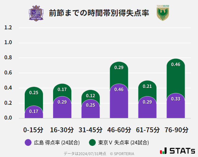 時間帯別得失点率