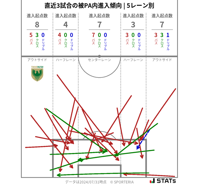 被PA内への進入傾向