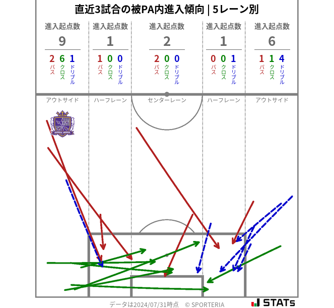 被PA内への進入傾向