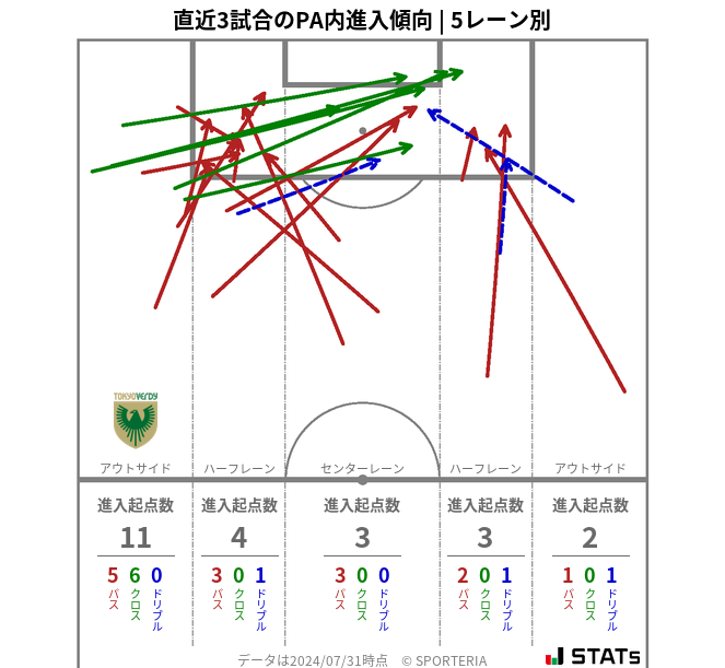 PA内への進入傾向