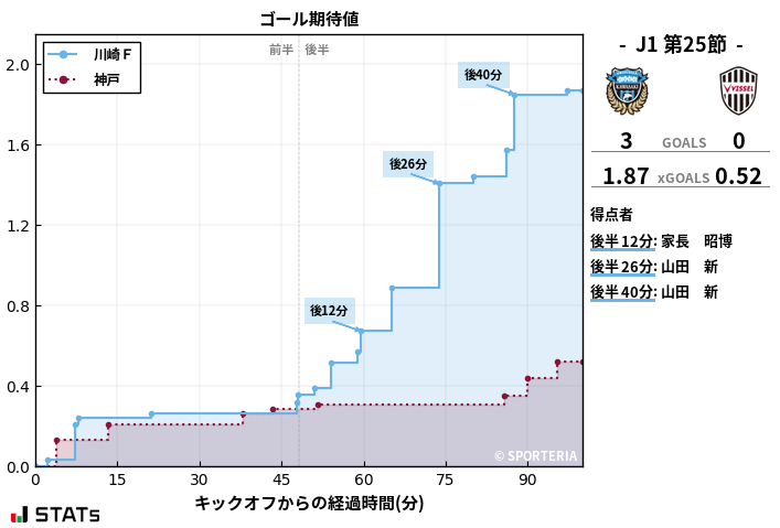 ゴール期待値