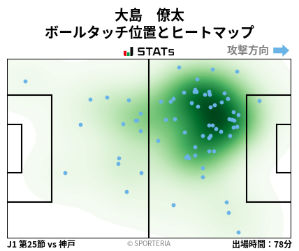 ヒートマップ - 大島　僚太