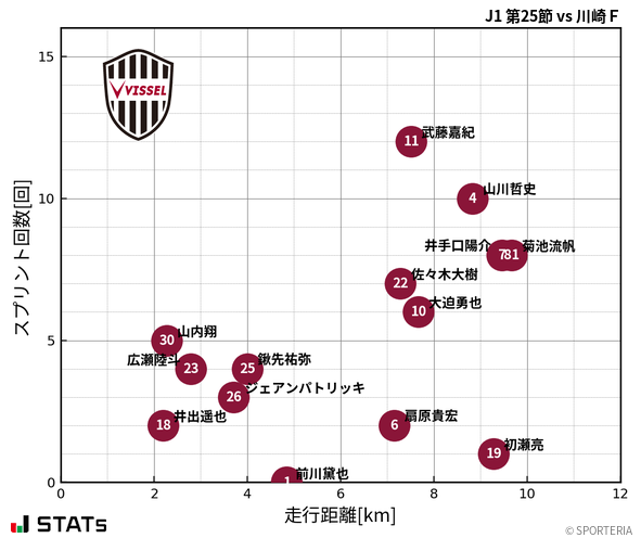 走行距離・スプリント回数