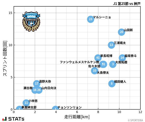 走行距離・スプリント回数