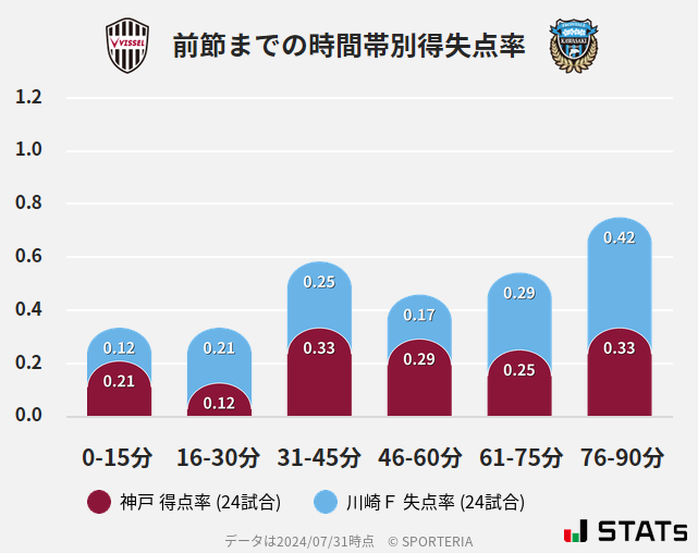 時間帯別得失点率