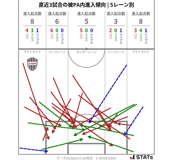 被PA内への進入傾向