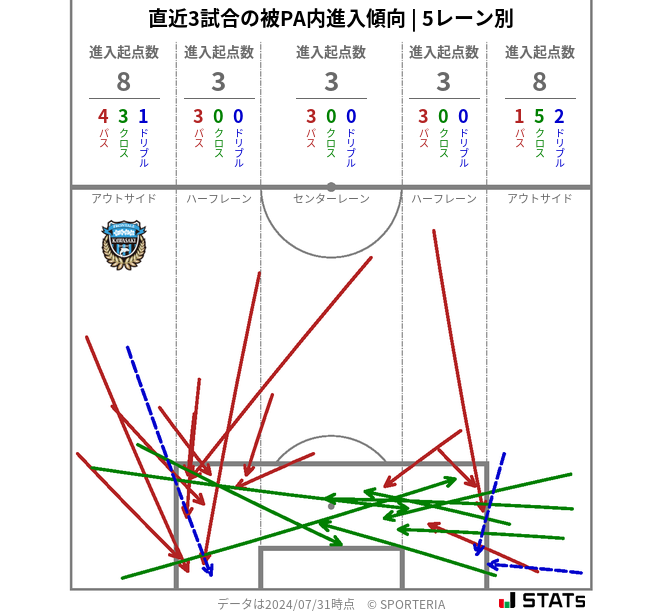 被PA内への進入傾向