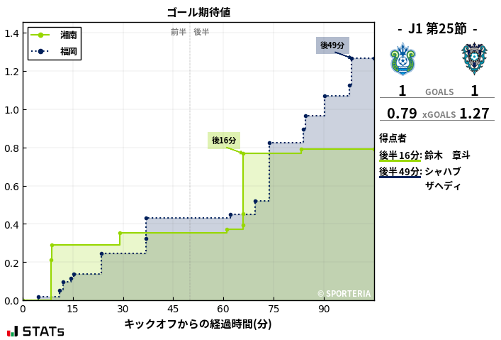 ゴール期待値