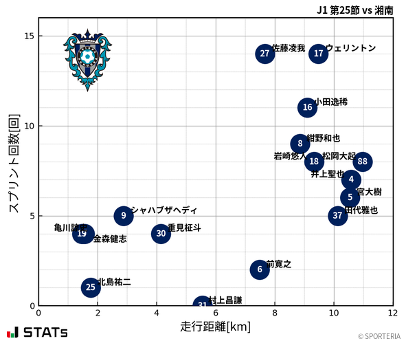 走行距離・スプリント回数