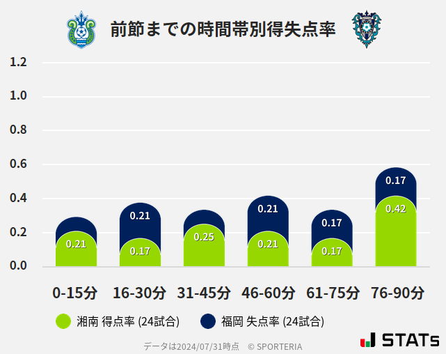 時間帯別得失点率