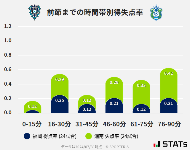 時間帯別得失点率