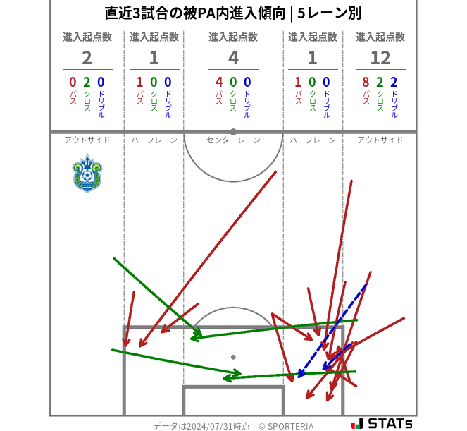 被PA内への進入傾向