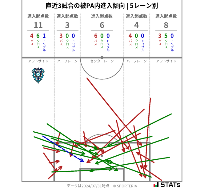 被PA内への進入傾向