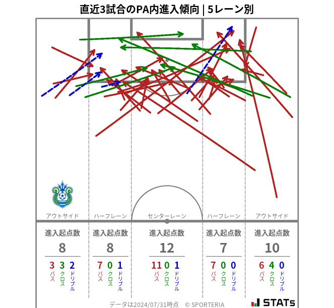 PA内への進入傾向