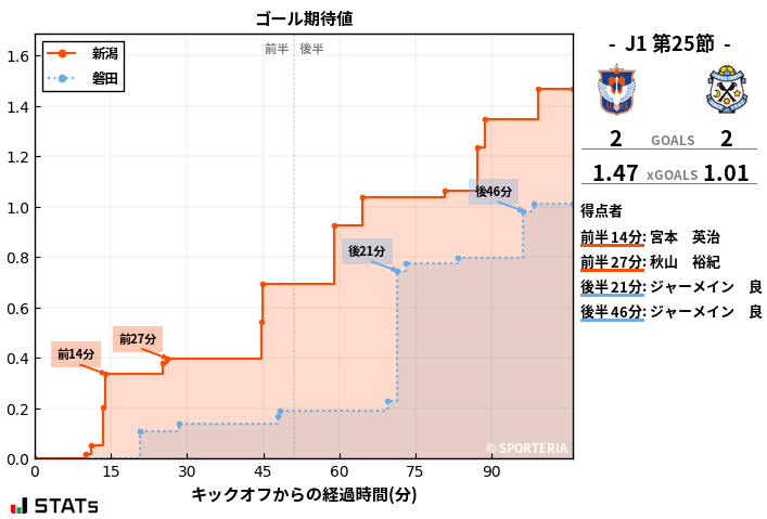 ゴール期待値