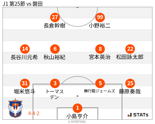 フォーメーション図