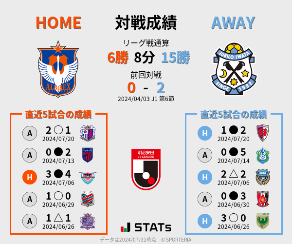 前節までの対戦成績