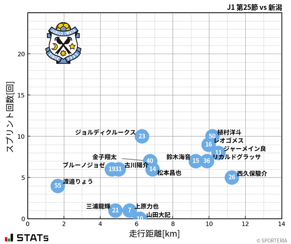 走行距離・スプリント回数