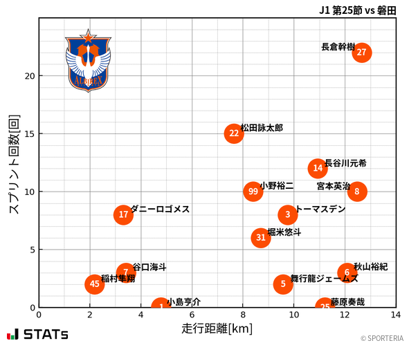 走行距離・スプリント回数