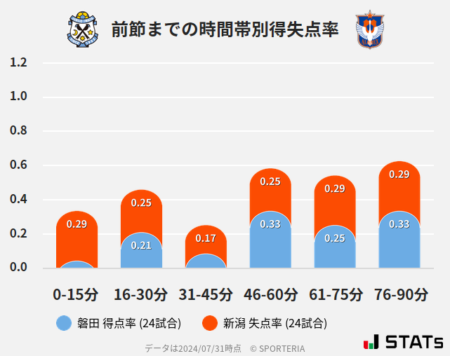 時間帯別得失点率