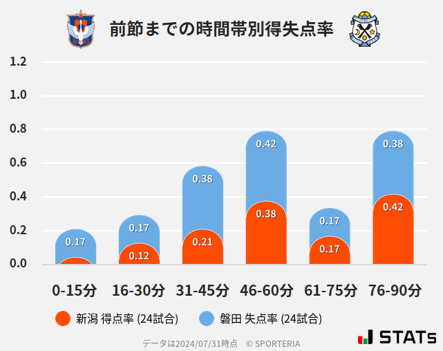 時間帯別得失点率