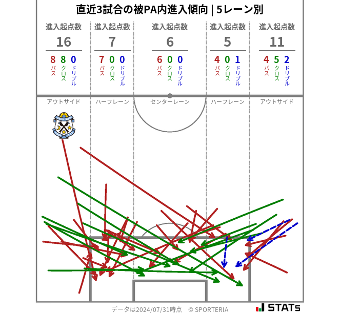 被PA内への進入傾向