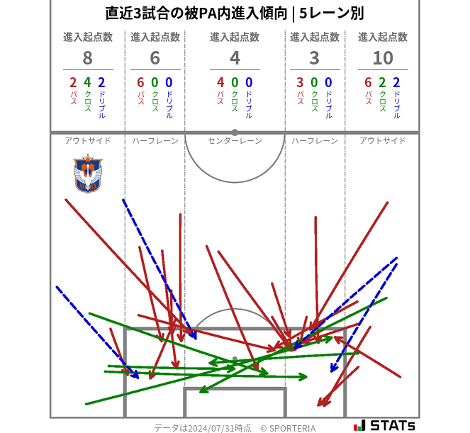 被PA内への進入傾向