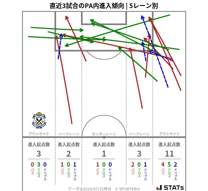 PA内への進入傾向