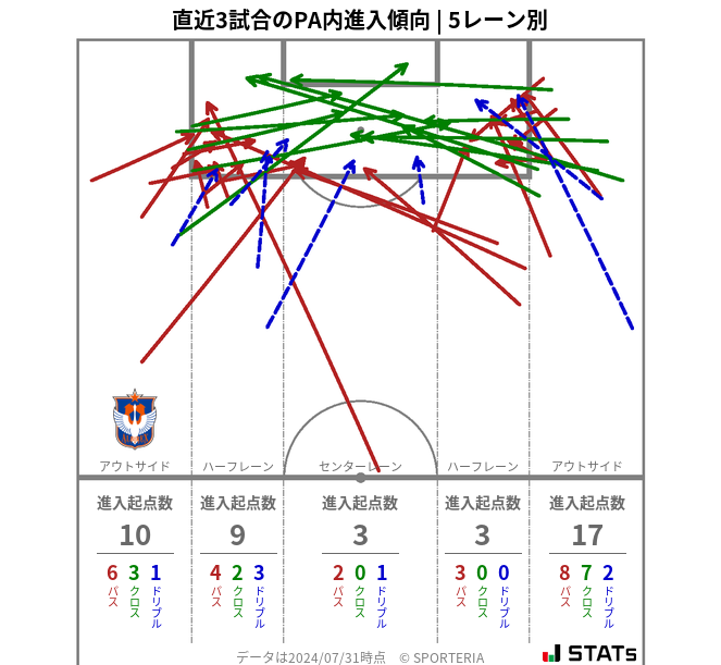 PA内への進入傾向