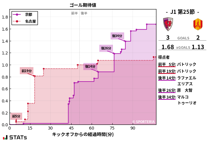 ゴール期待値