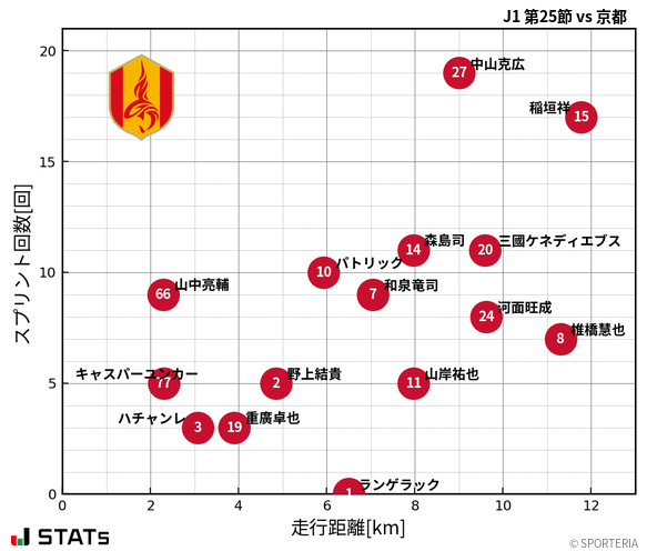 走行距離・スプリント回数