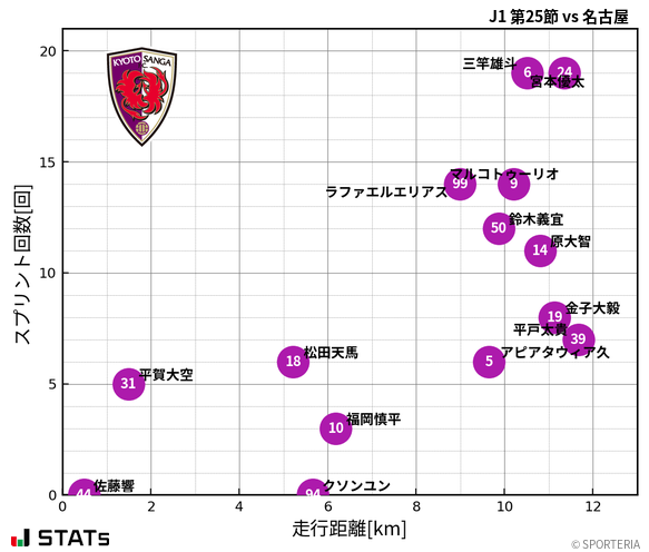 走行距離・スプリント回数