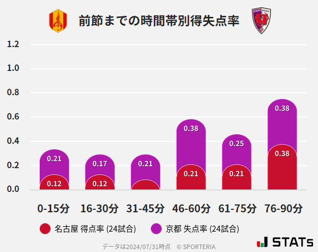 時間帯別得失点率