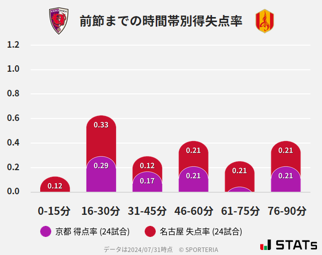 時間帯別得失点率