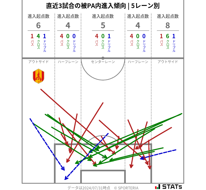 被PA内への進入傾向