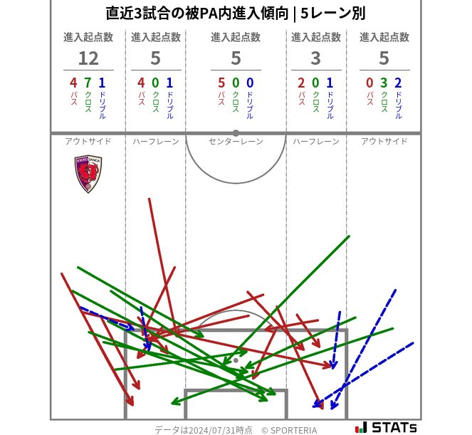 被PA内への進入傾向