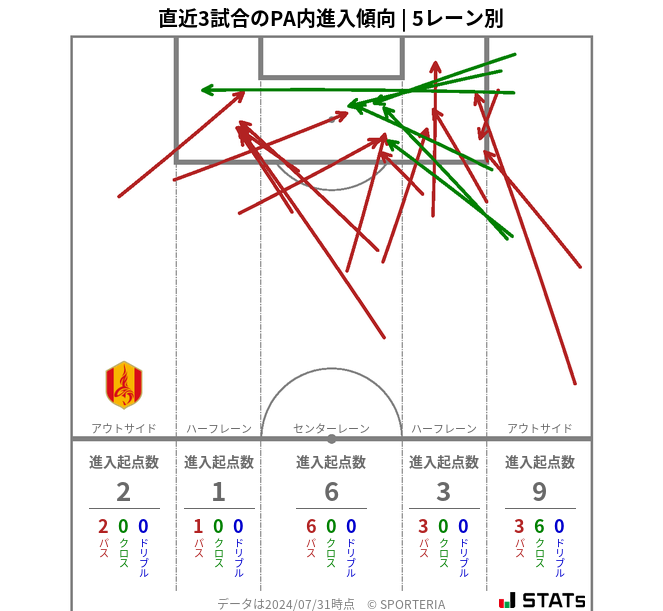 PA内への進入傾向