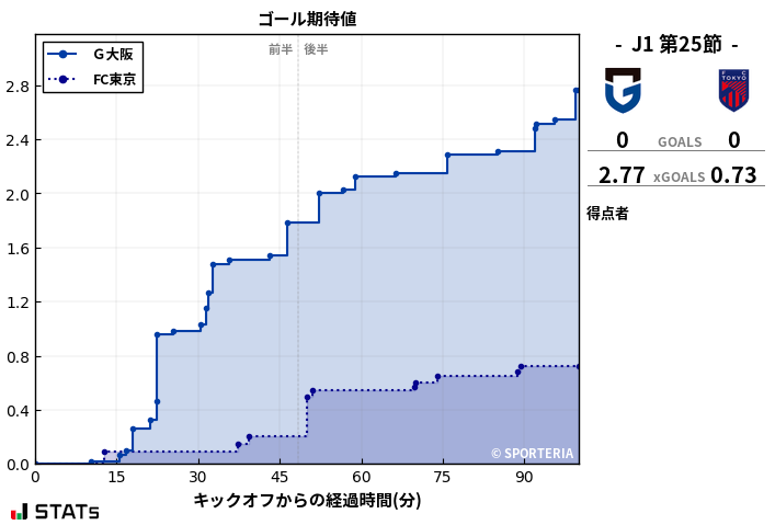 ゴール期待値