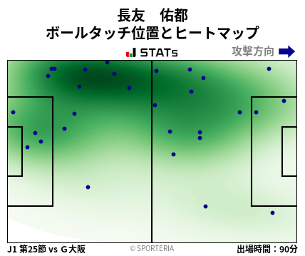 ヒートマップ - 長友　佑都