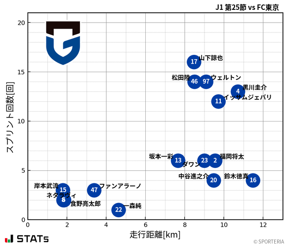 走行距離・スプリント回数