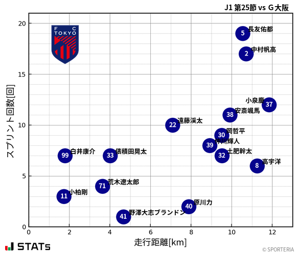 走行距離・スプリント回数